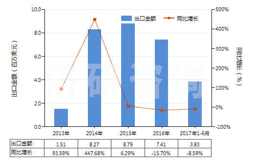 2013-2017年6月中國其他印花人纖長絲,扁條機織物(按重量計人造纖維長絲、扁條或類似品含量≥85%)(HS54082490)出口總額及增速統(tǒng)計